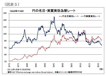 （図表5）円の名目・実質実効為替レート
