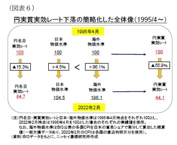 (図表6)円実質実効レート下落の簡略化した全体像(1995/4~)