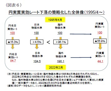 （図表6）円実質実効レート下落の簡略化した全体像（1995/4～）