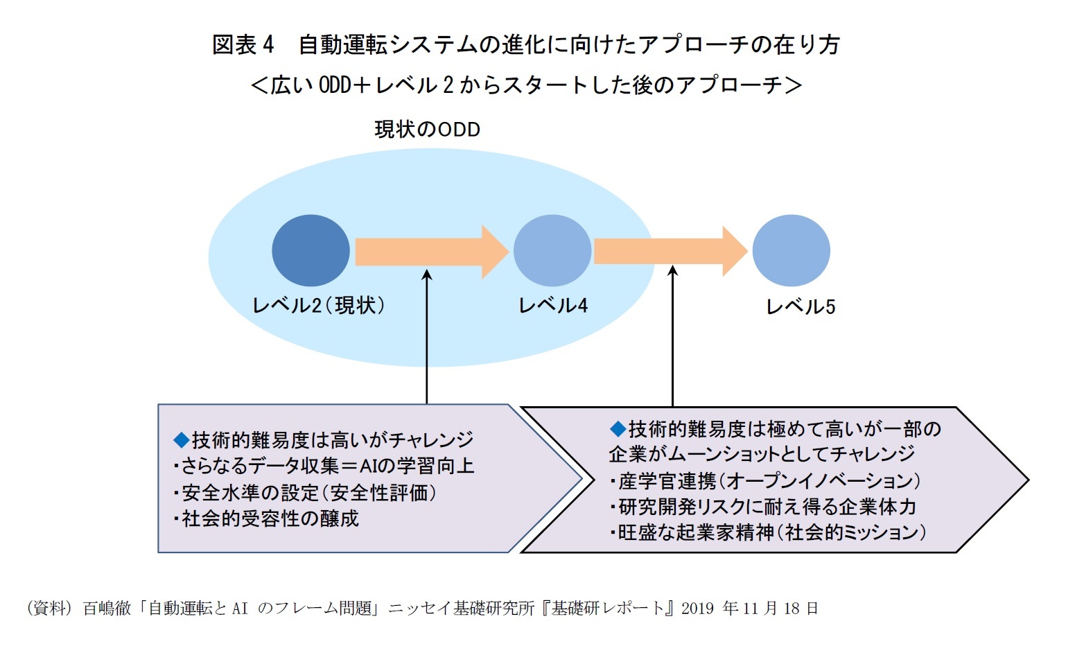 図表4 自動運転システムの進化に向けたアプローチの在り方
