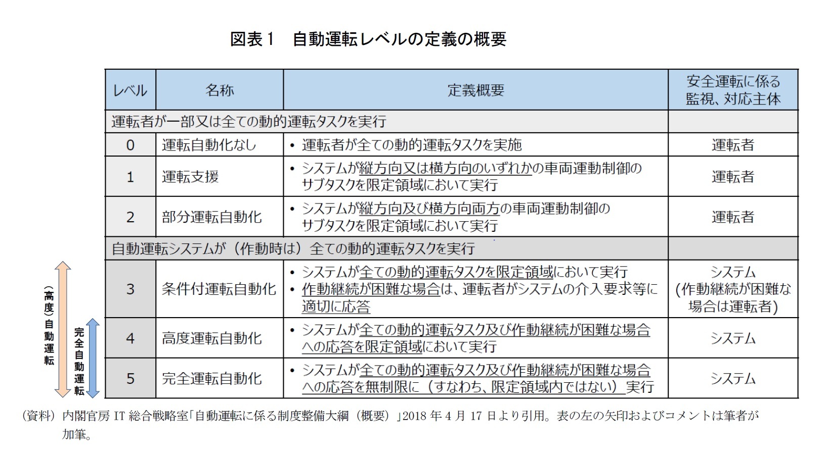 図表1 自動運転レベルの定義の概要