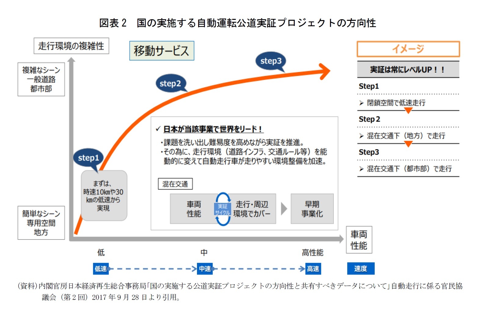 図表2 国の実施する自動運転公道実証プロジェクトの方向性