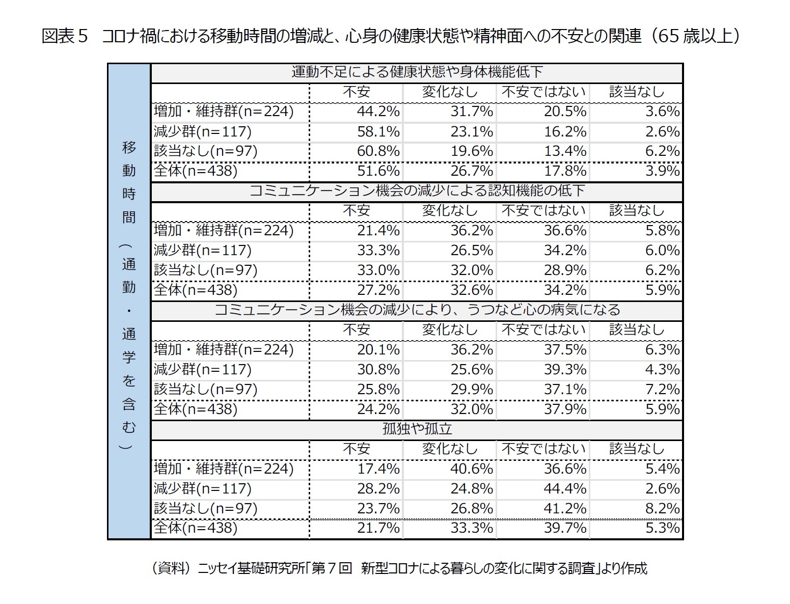 図表５　コロナ禍における移動時間の増減と、心身の健康状態や精神面への不安との関連（65歳以上）