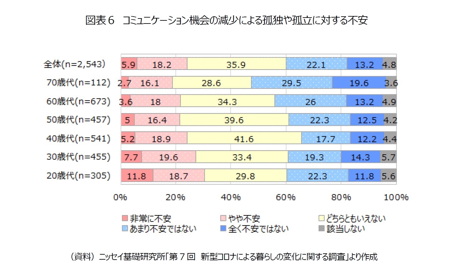 図表６　コミュニケーション機会の減少による孤独や孤立に対する不安