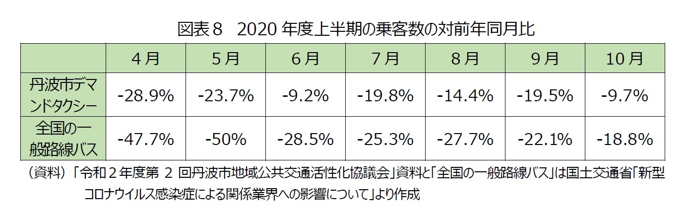 図表８　2020年度上半期の乗客数の対前年同月比