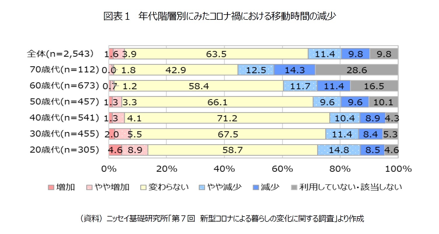 図表１　年代階層別にみたコロナ禍における移動時間の減少