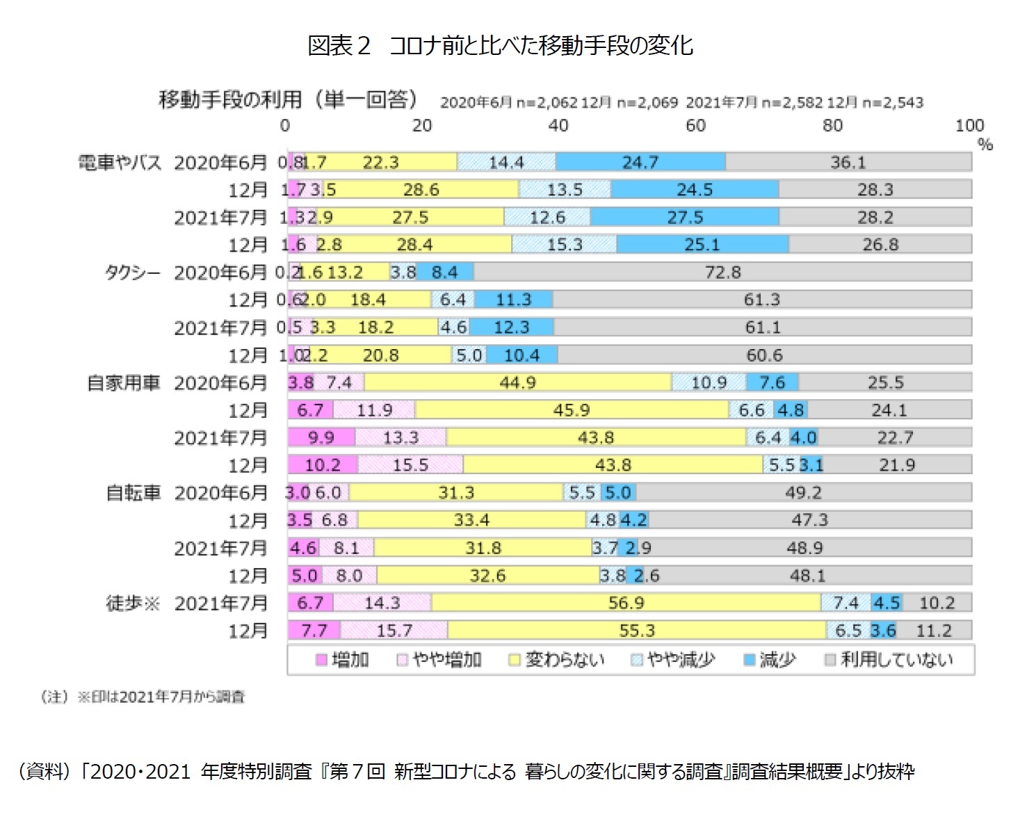 図表２　コロナ前と比べた移動手段の変化