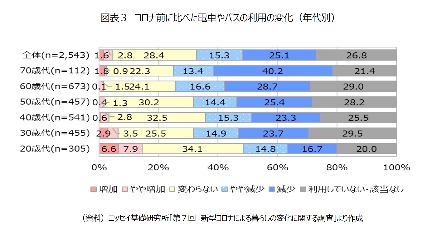 図表３　コロナ前に比べた電車やバスの利用の変化（年代別）