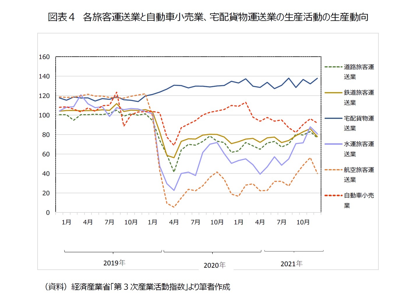 図表4 各旅客運送業と自動車小売業、宅配貨物運送業の生産活動の生産動向