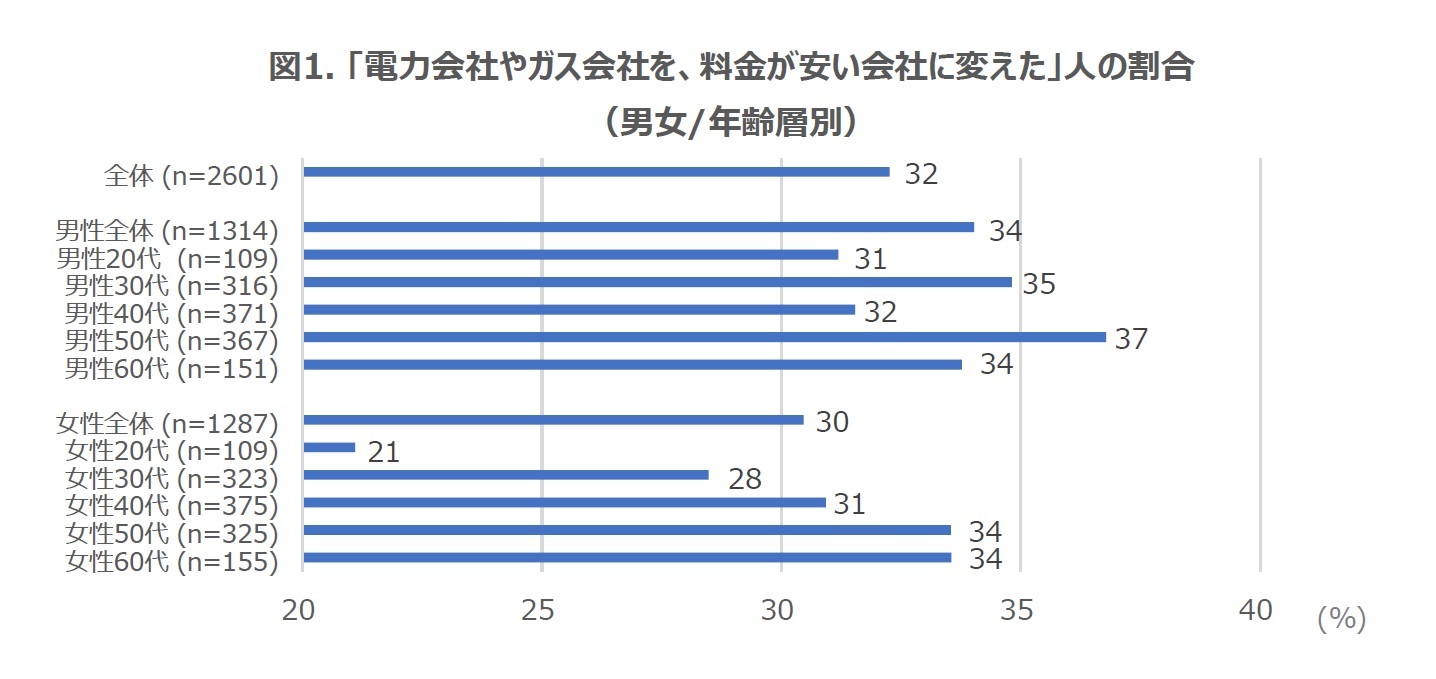 図1. 「電力会社やガス会社を、料金が安い会社に変えた」人の割合（男女/年齢層別）