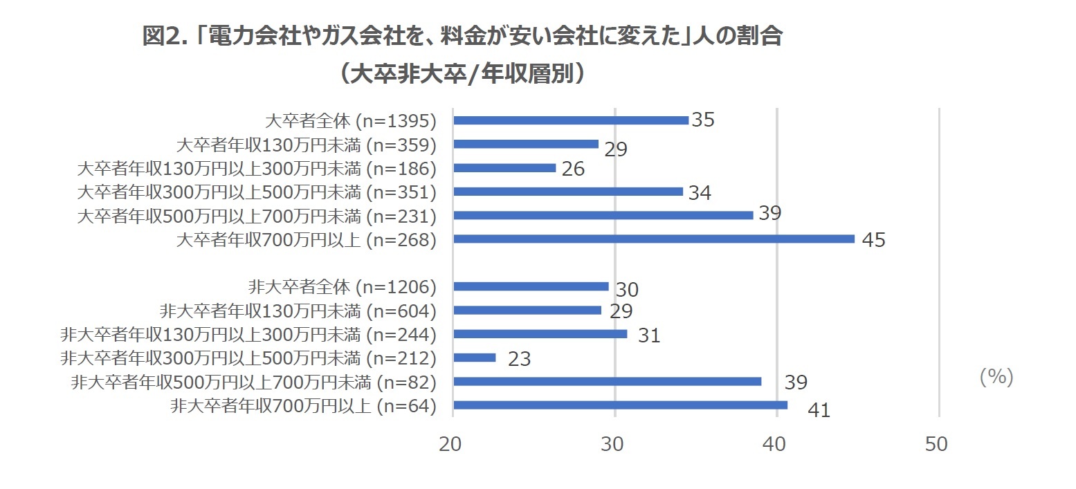 図2. 「電力会社やガス会社を、料金が安い会社に変えた」人の割合（大卒非大卒/年収層別）