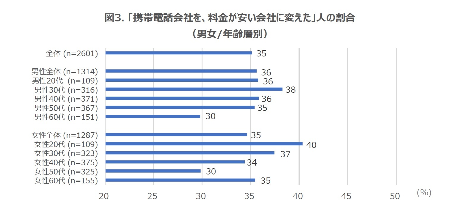 図3. 「携帯電話会社を、料金が安い会社に変えた」人の割合（男女/年齢層別）