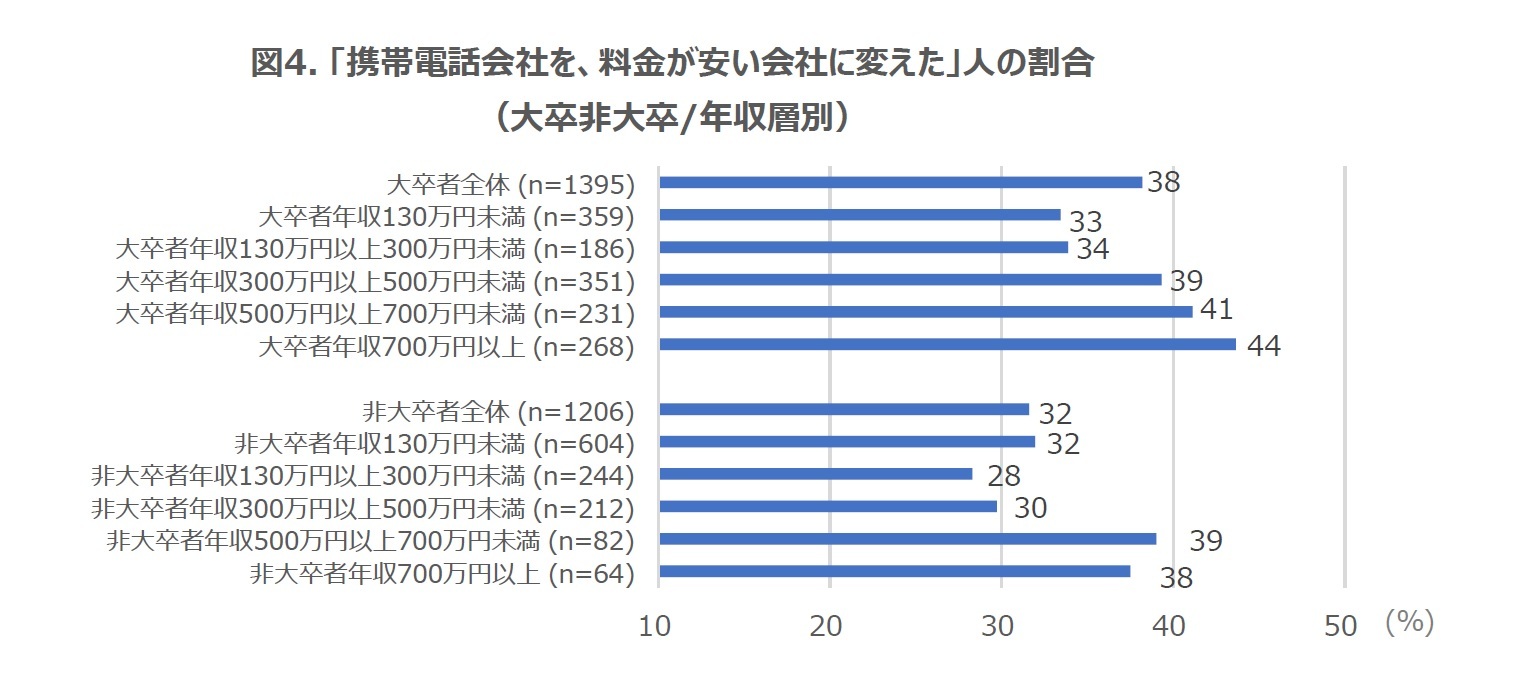 図4. 「携帯電話会社を、料金が安い会社に変えた」人の割合（大卒非大卒/年収層別）