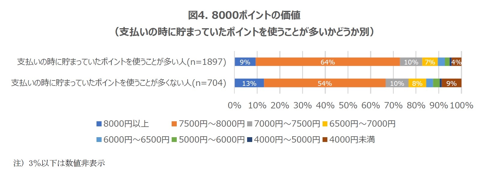 図4. 8000ポイントの価値（支払いの時に貯まっていたポイントを使うことが多いかどうか別）