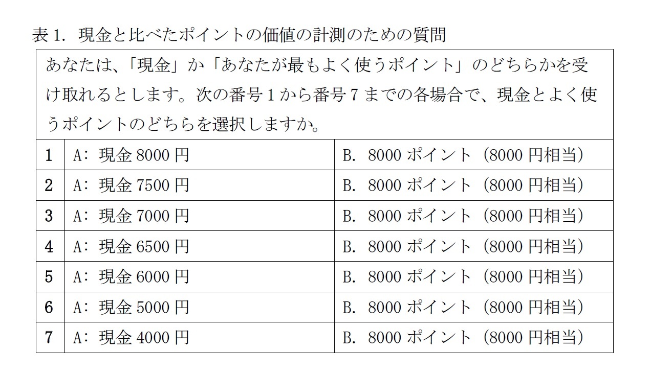 表1. 現金と比べたポイントの価値の計測のための質問