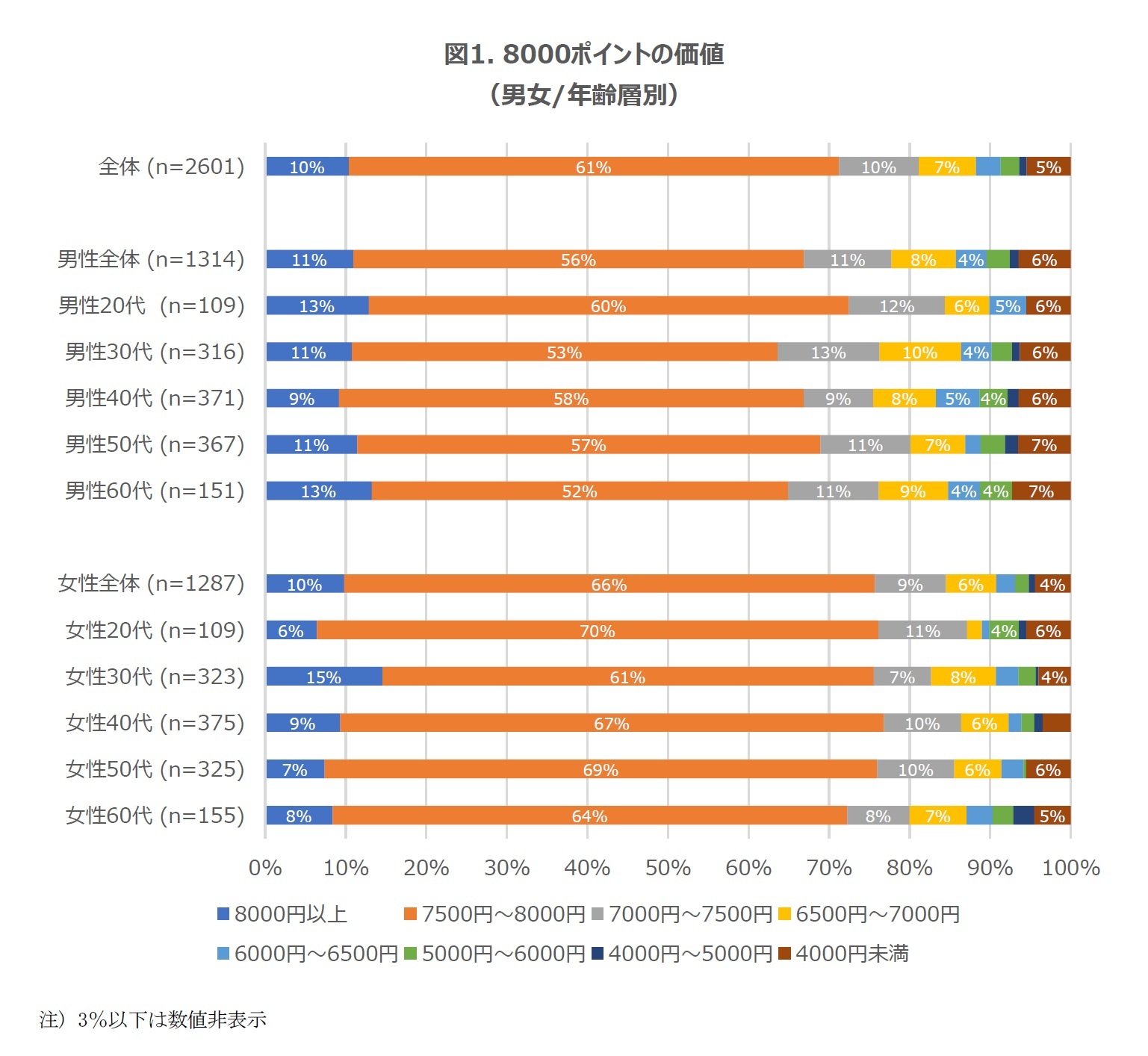 図1. 8000ポイントの価値（男女/年齢層別）