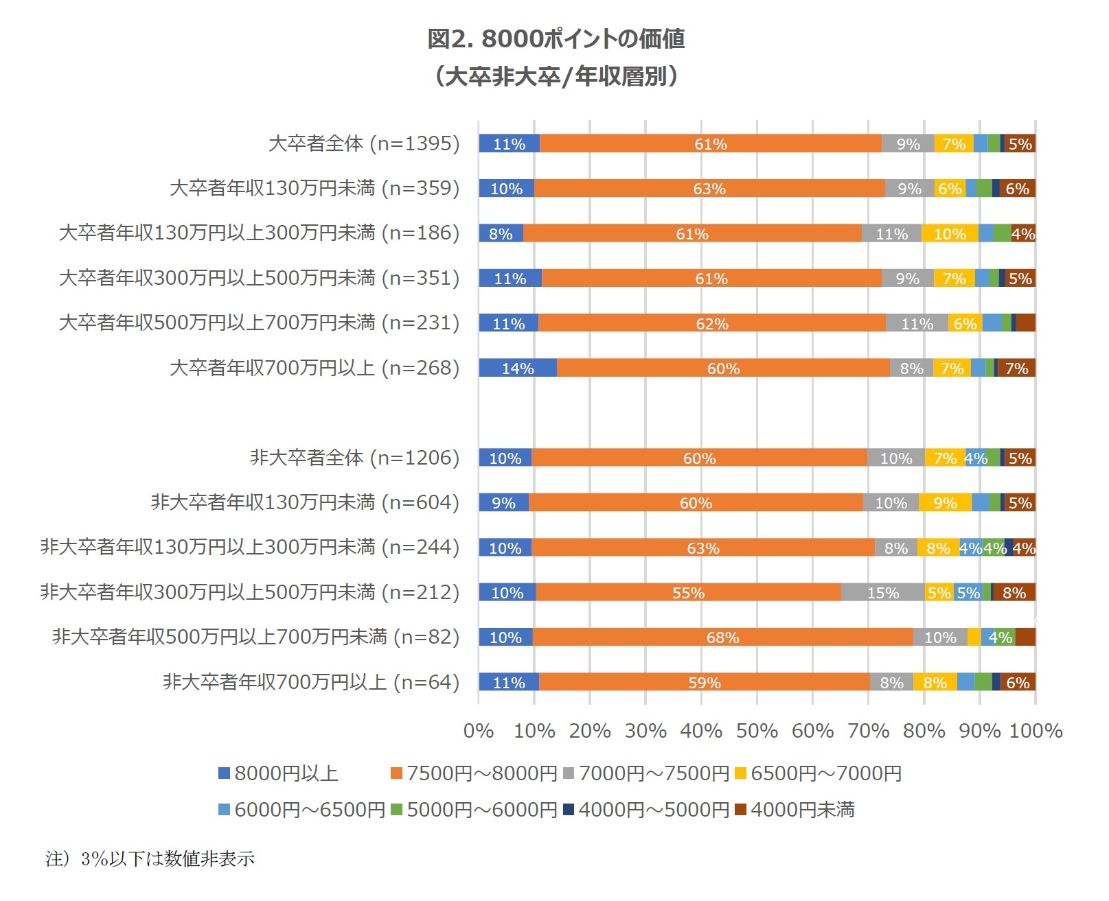 図2. 8000ポイントの価値（大卒非大卒/年収層別）