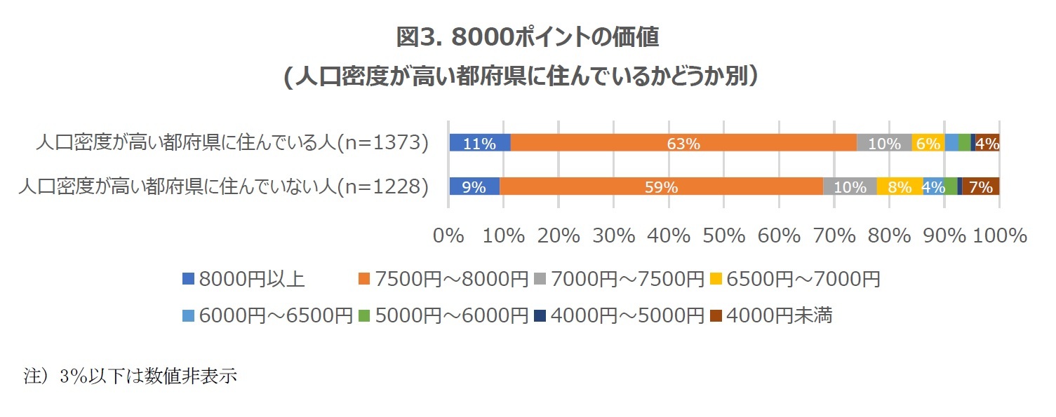 図3. 8000ポイントの価値(人口密度が高い都府県に住んでいるかどうか別）