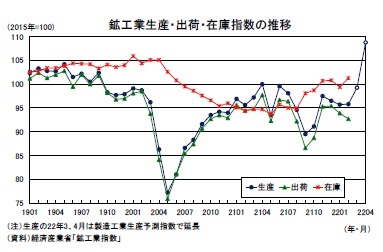 鉱工業生産・出荷・在庫指数の推移