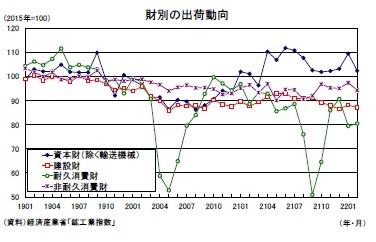 財別の出荷動向