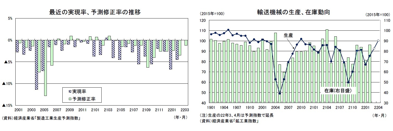 最近の実現率、予測修正率の推移/輸送機械の生産、在庫動向