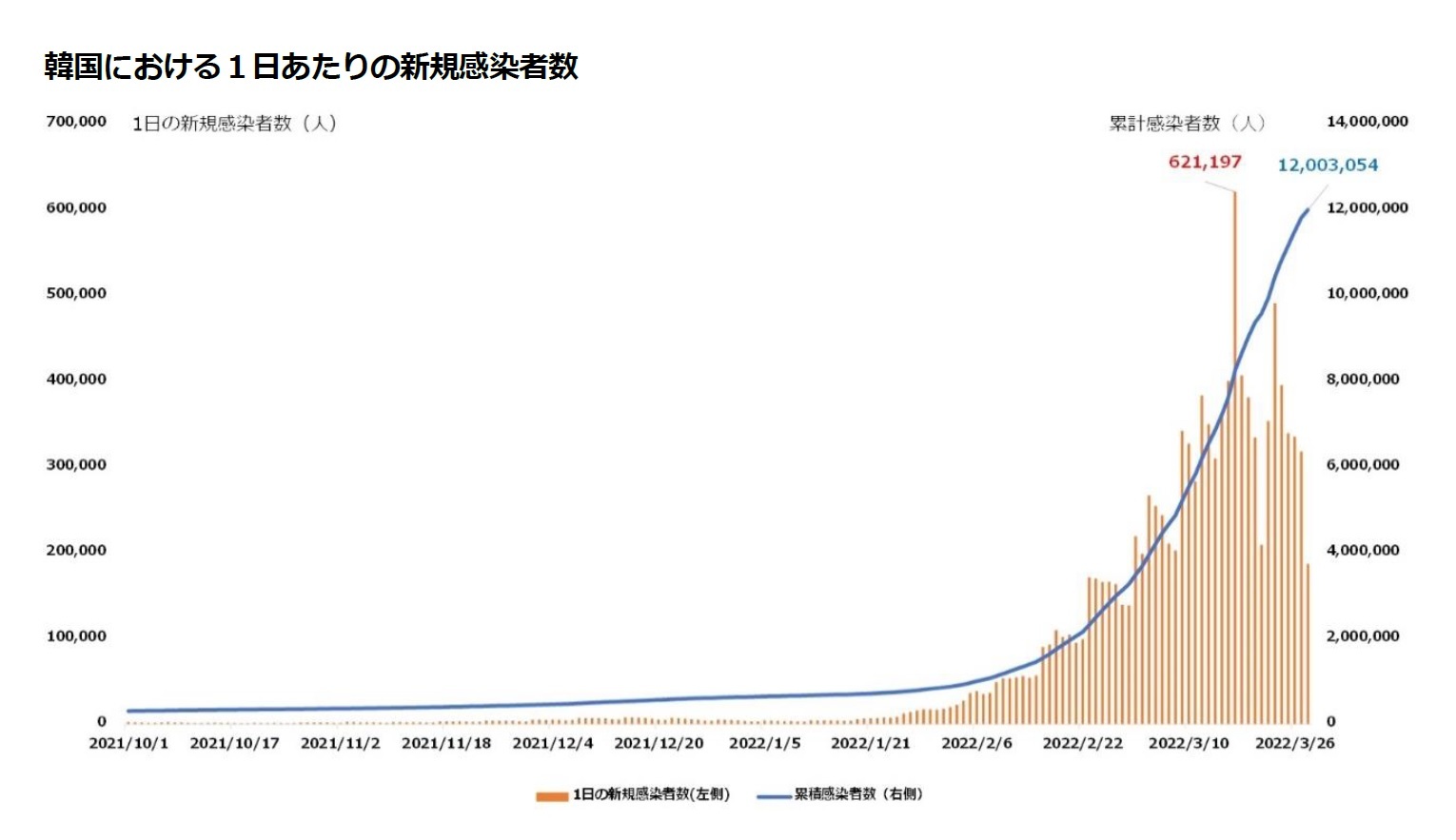 韓国における１日あたりの新規感染者数
