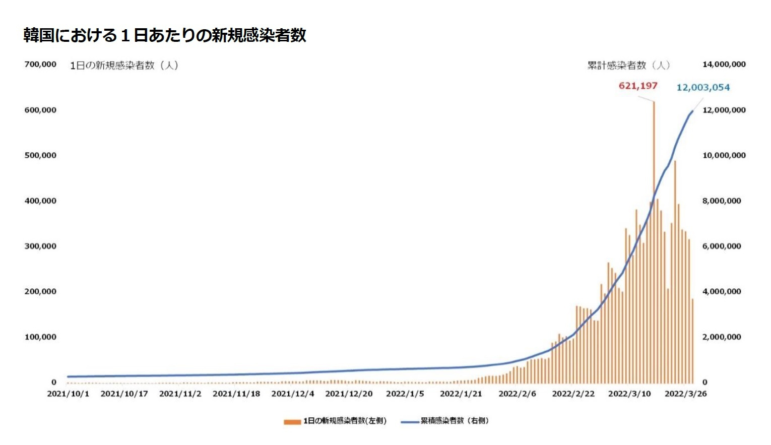 韓国における1日あたりの新規感染者数