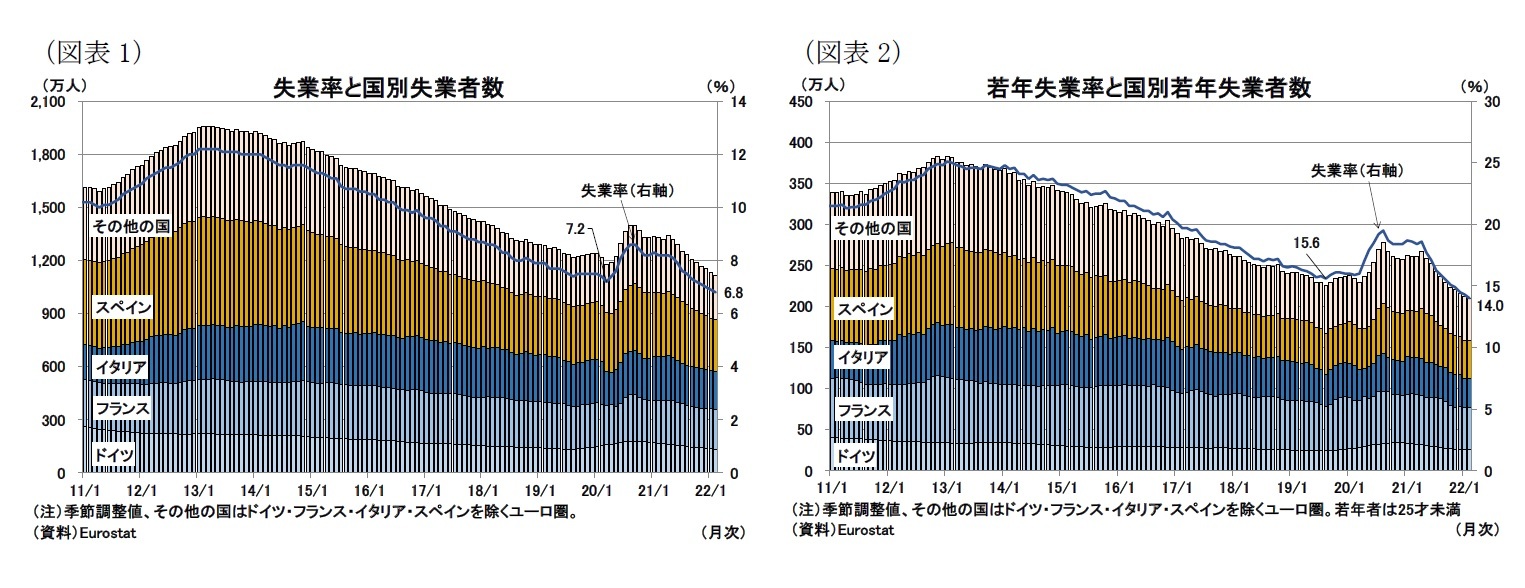 （図表1）失業率と国別失業者数/（図表2）若年失業率と国別若年失業者数