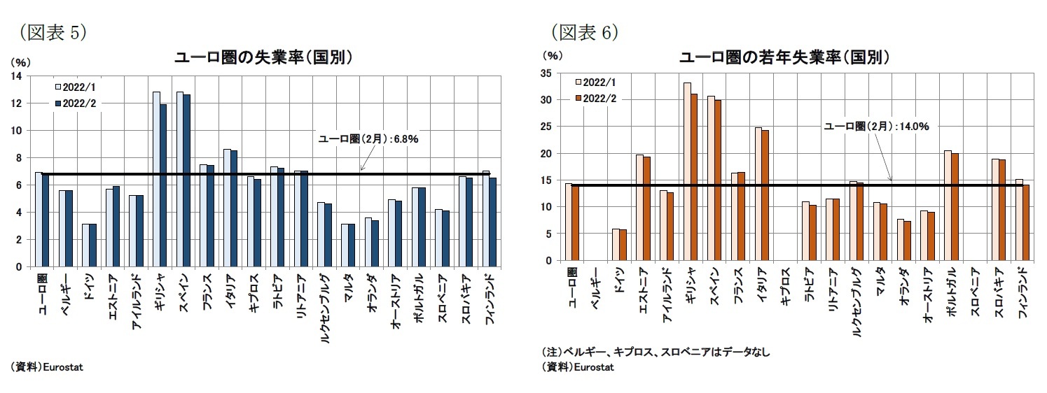 （図表5）ユーロ圏の失業率（国別）/（図表6）ユーロ圏の若年失業率（国別）