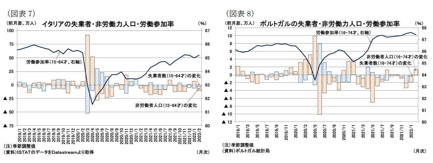 ユーロ圏失業率 22年2月 6 台で堅調に推移 ニッセイ基礎研究所