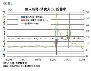 （図表1）個人所得・消費支出、貯蓄率