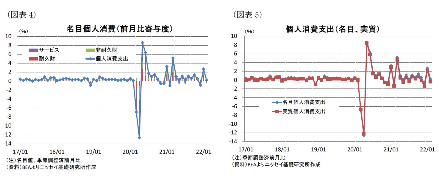 (図表4)名目個人消費(前月比寄与度)/(図表5)個人消費支出(名目、実質)