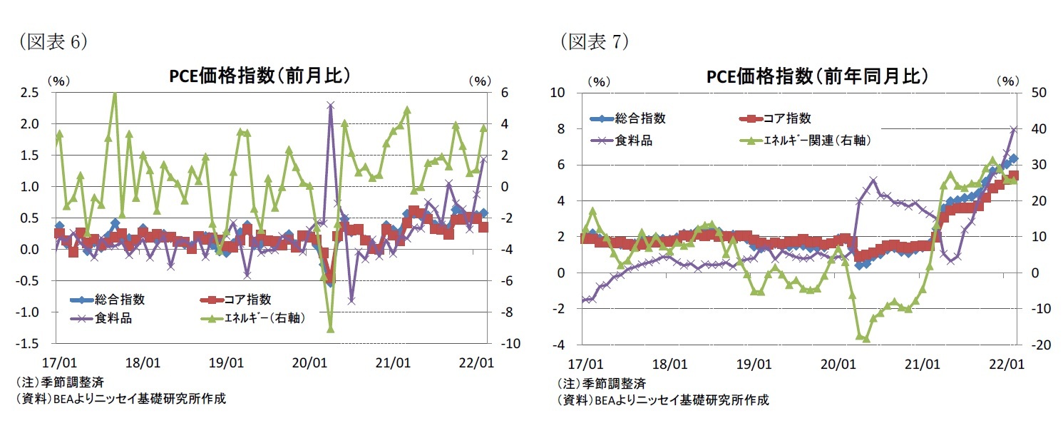 （図表6）PCE価格指数（前月比）/（図表7）PCE価格指数（前年同月比）