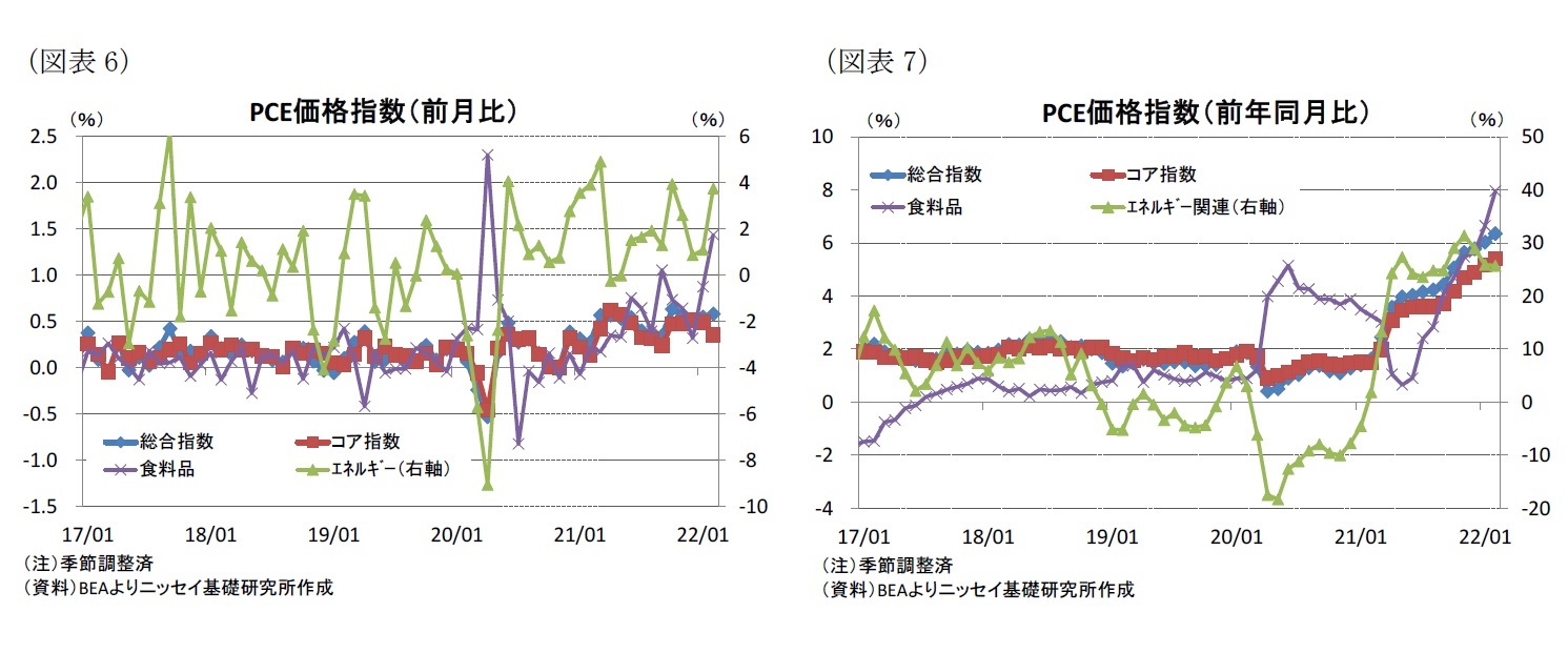 (図表6)PCE価格指数(前月比)/(図表7)PCE価格指数(前年同月比)
