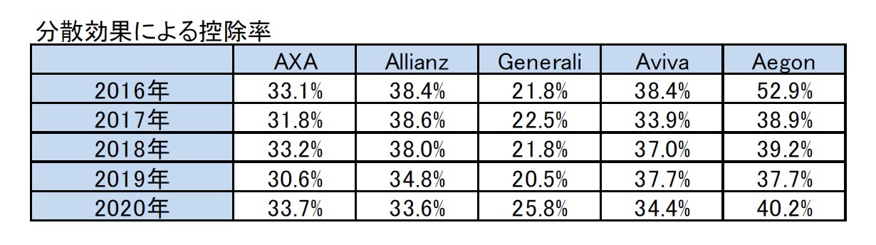 分散効果による控除率