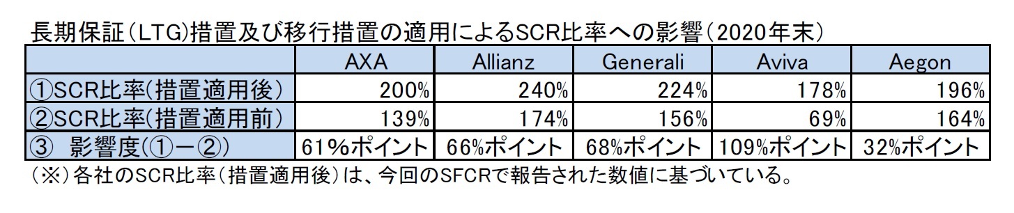 長期保証(LTG)措置及び移行措置の適用によるSCR比率への影響(2020年末)