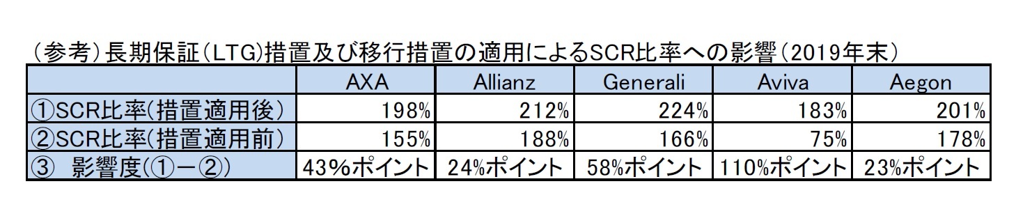 （参考）長期保証（LTG)措置及び移行措置の適用によるSCR比率への影響（2019年末）