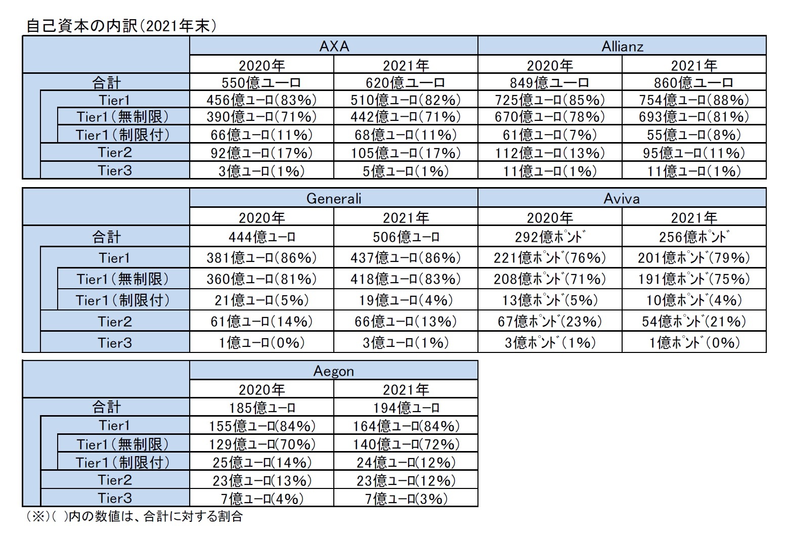自己資本の内訳(2021年末)