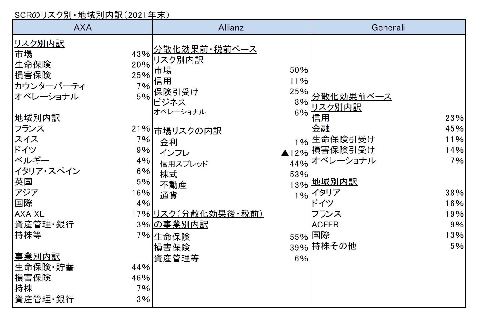 SCRのリスク別・地域別内訳(2021年末)