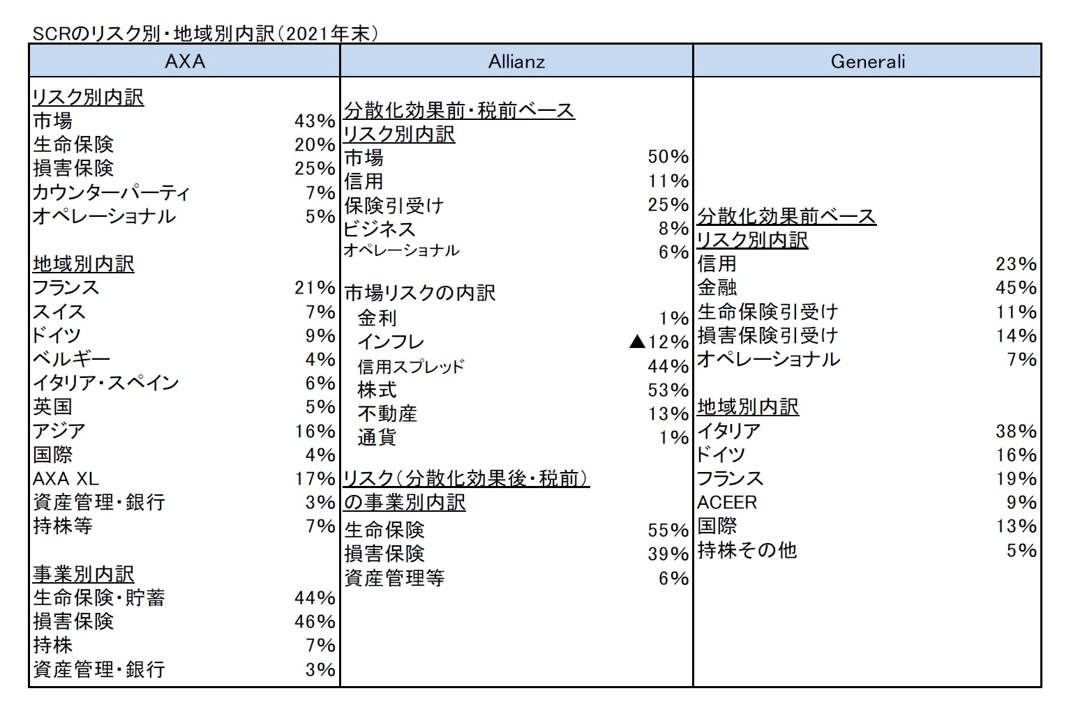 SCRのリスク別・地域別内訳（2021年末）