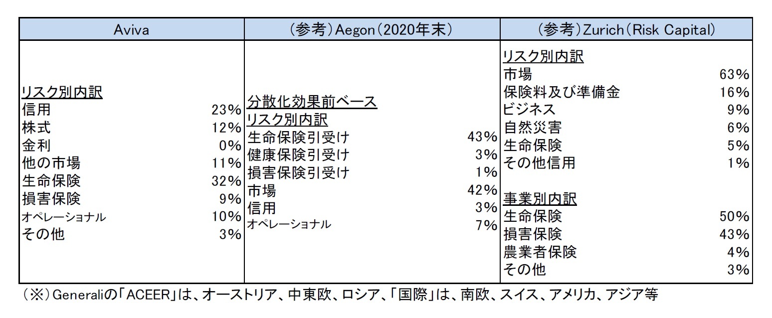 SCRのリスク別・地域別内訳（2021年末）
