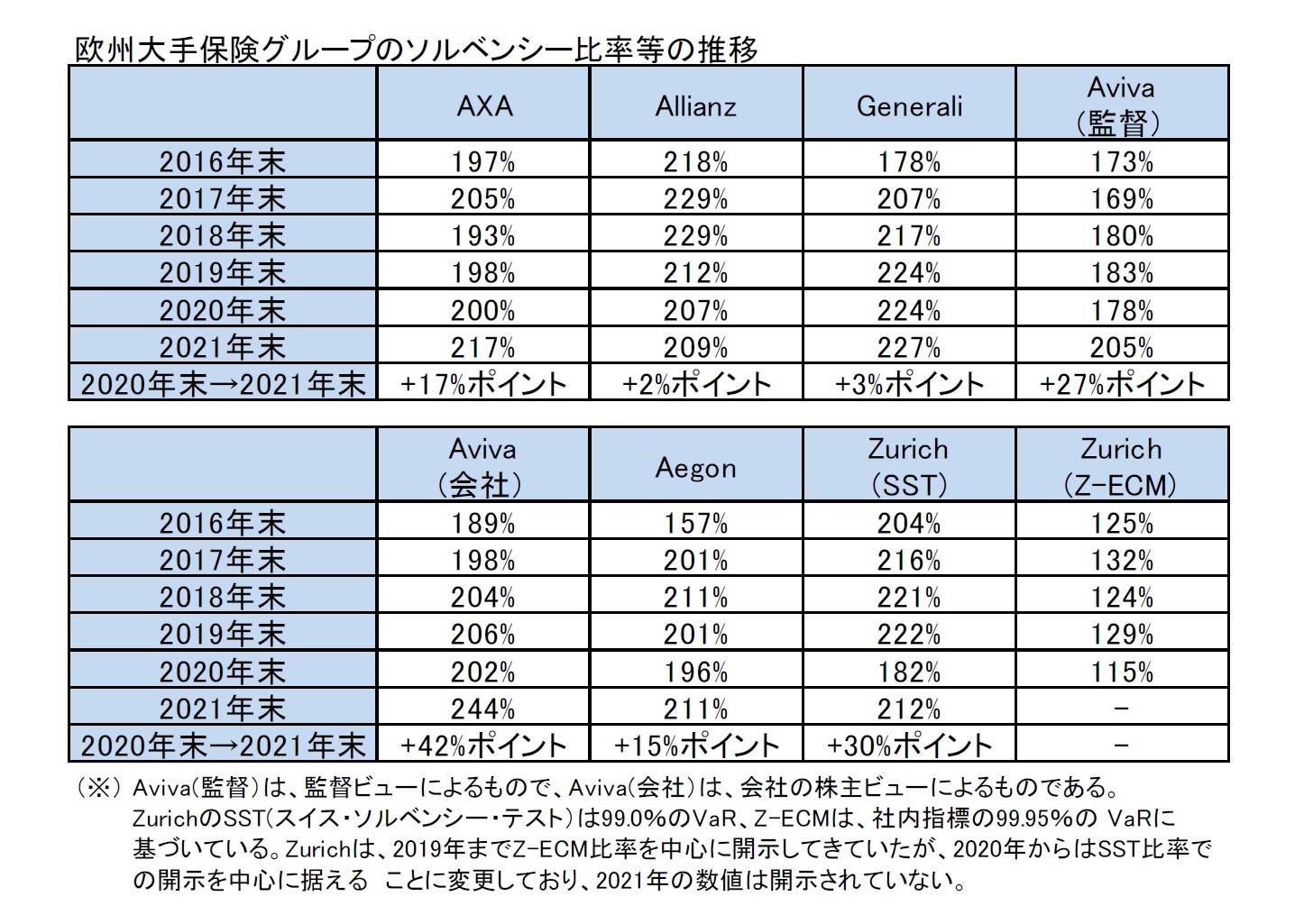 欧州大手保険グループのソルベンシー比率等の推移