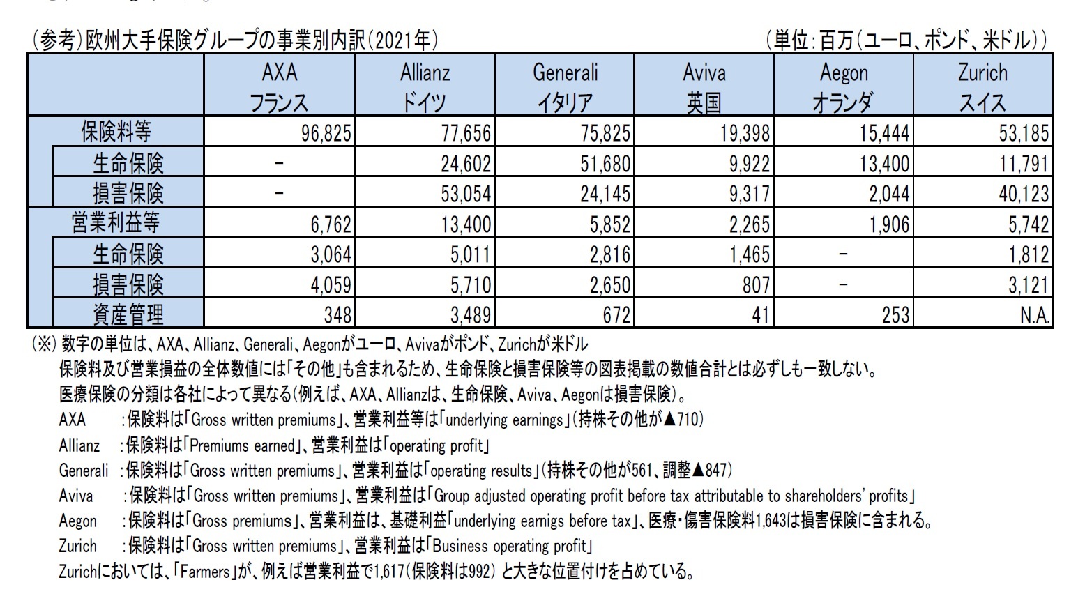 （参考）欧州大手保険グループの事業別内訳（2021年）