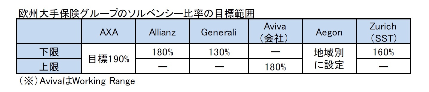 欧州大手保険グループのソルベンシー比率の目標範囲