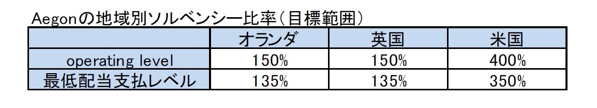 Aegonの地域別ソルベンシー比率（目標範囲）