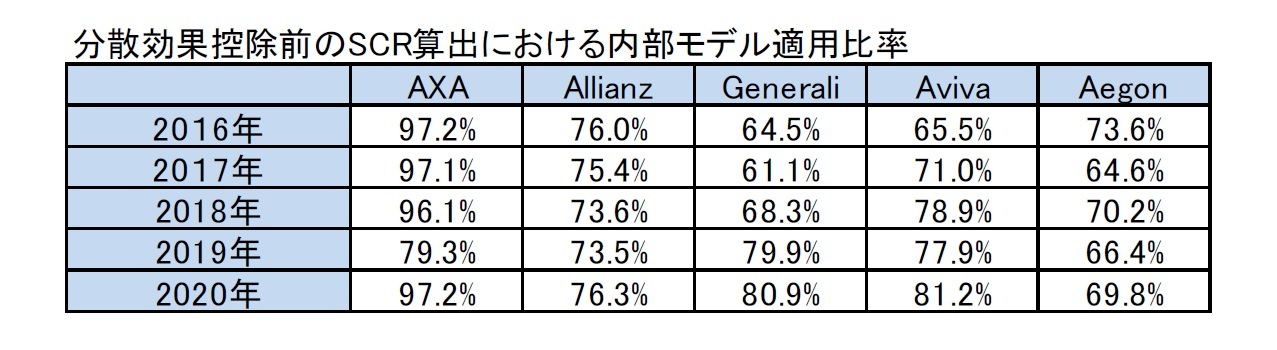 分散効果控除前のSCR算出における内部モデル適用比率