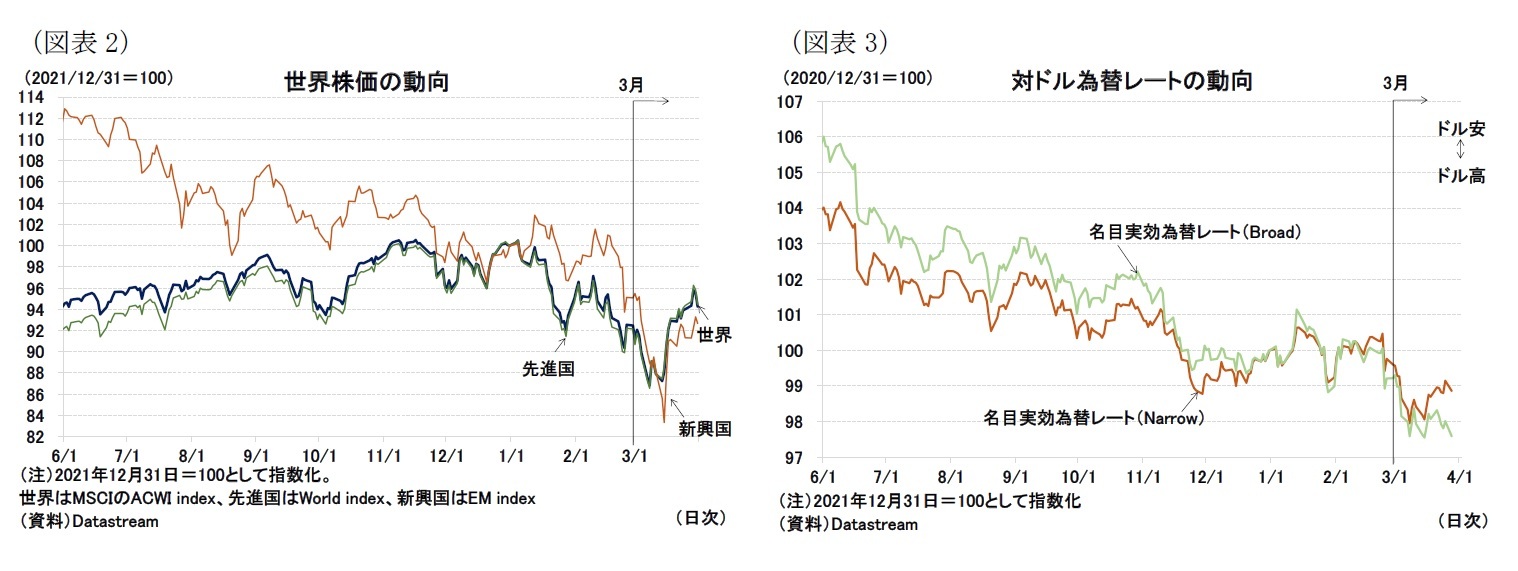 （図表2）世界株価の動向/（図表3）対ドル為替レートの動向