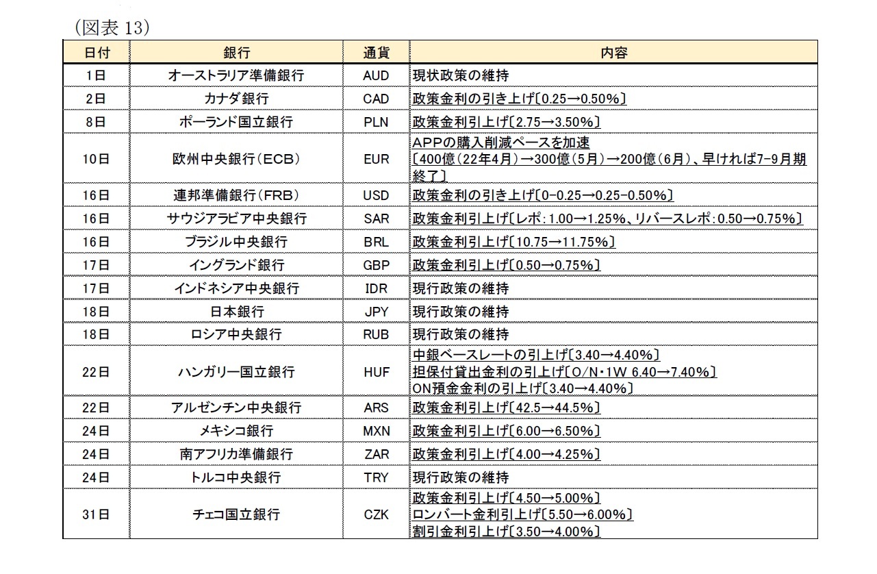 (図表13)、主要地域の金融政策