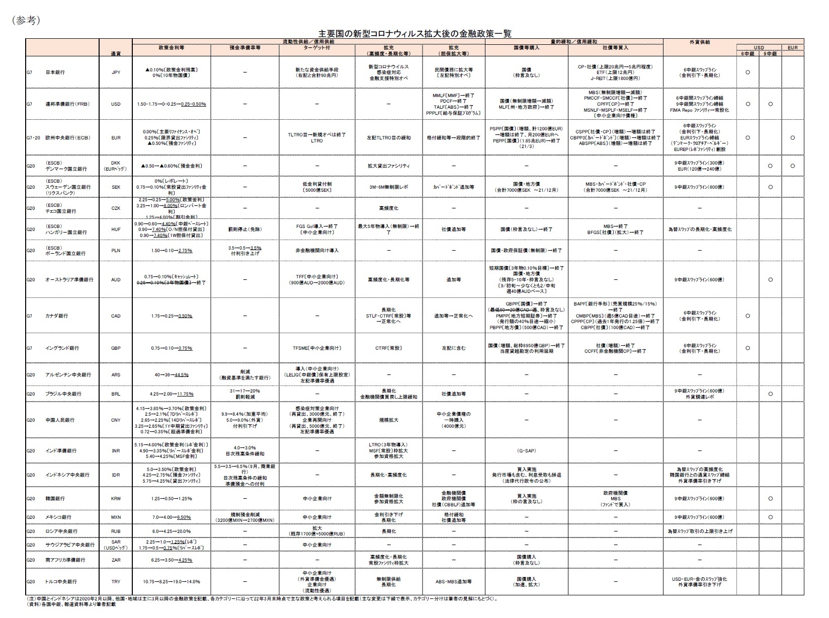 （参考）主要国の新型コロナウィルス拡大後の金融政策一覧