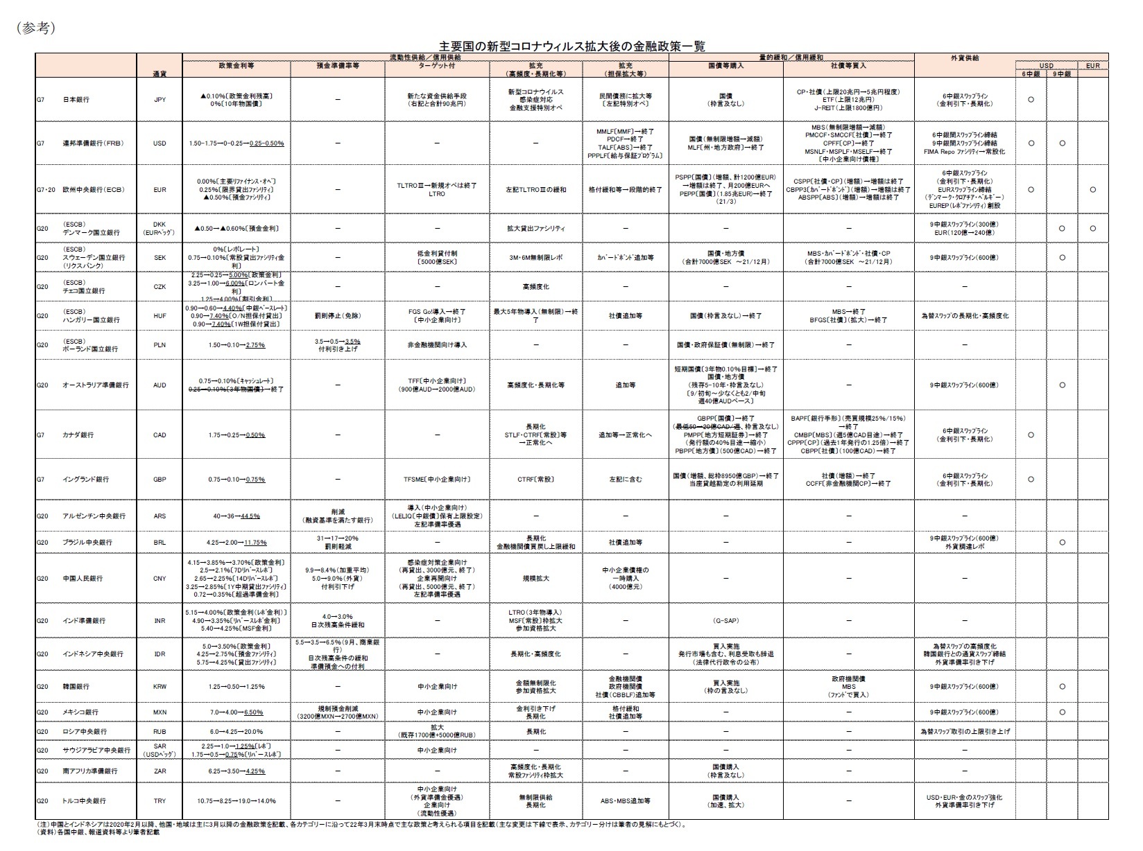 (参考)主要国の新型コロナウィルス拡大後の金融政策一覧